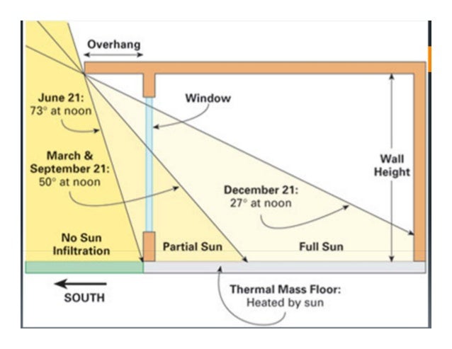 7. Shading devices sun shading angle diagram 