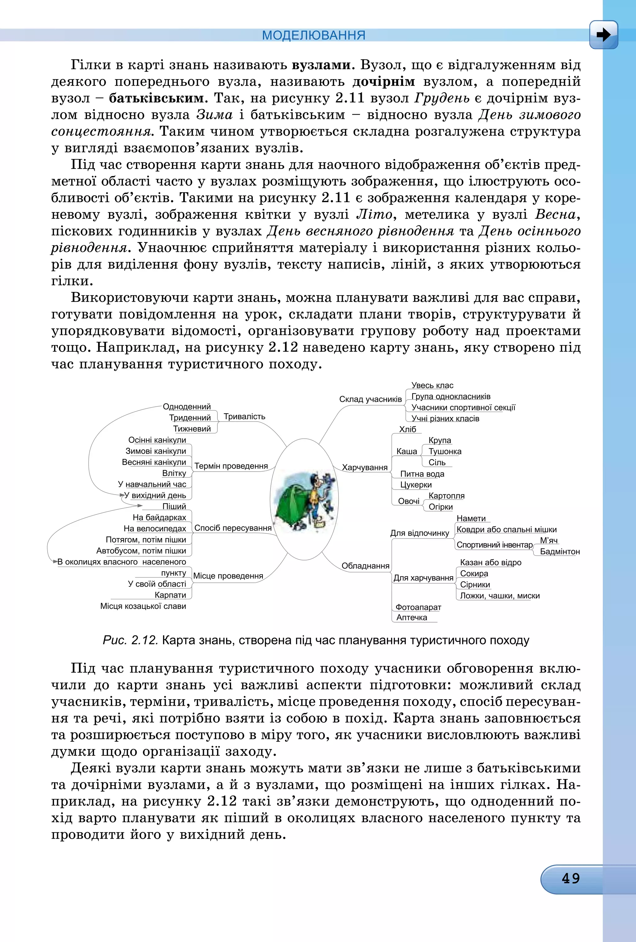 49
МоДЕлЮвання
Гілки в карті знань називають вузлами. Вузол, що є відгалуженням від
деякого попереднього вузла, називають дочірнім вузлом, а попередній
вузол – батьківським. Так, на рисунку 2.11 вузол Грудень є дочірнім вуз-
лом відносно вузла Зима і батьківським – відносно вузла День зимового
сонцестояння. Таким чином утворюється складна розгалужена структура
у вигляді взаємопов’язаних вузлів.
Під час створення карти знань для наочного відображення об’єктів пред-
метної області часто у вузлах розміщують зображення, що ілюструють осо-
бливості об’єктів. Такими на рисунку 2.11 є зображення календаря у коре-
невому вузлі, зображення квітки у вузлі Літо, метелика у вузлі Весна,
піскових годинників у вузлах День весняного рівнодення òà День осіннього
рівнодення. Унаочнює сприйняття матеріалу і використання різних кольо-
рів для виділення фону вузлів, тексту написів, ліній, з яких утворюються
гілки.
Використовуючи карти знань, можна планувати важливі для вас справи,
готувати повідомлення на урок, складати плани творів, структурувати й
упорядковувати відомості, організовувати групову роботу над проектами
тощо. Наприклад, на рисунку 2.12 наведено карту знань, яку створено під
час планування туристичного походу.
одноденний
триденний
тижневий
осінні канікули
Зимові канікули
весняні канікули
влітку
у навчальний час
у вихідний день
Піший
на байдарках
на велосипедах
Потягом, потім пішки
автобусом, потім пішки
в околицях власного населеного
пункту
у своїй області
карпати
Місця козацької слави
увесь клас
Група однокласників
учасники спортивної секції
учні різних класів
крупа
тушонка
сіль
намети
ковдри або спальні мішки
спортивний інвентар
казан або відро
сокира
сірники
ложки, чашки, миски
картопля
огірки
М’яч
Бадмінтон
каша
Хліб
Питна вода
Цукерки
овочі
Для відпочинку
Для харчування
Фотоапарат
аптечка
тривалість
термін проведення
Місце проведення
спосіб пересування
склад учасників
Харчування
обладнання
Рис. 2.12. карта знань, створена під час планування туристичного походу
Під час планування туристичного походу учасники обговорення вклю-
чили до карти знань усі важливі аспекти підготовки: можливий склад
учасників, терміни, тривалість, місце проведення походу, спосіб пересуван-
ня та речі, які потрібно взяти із собою в похід. Карта знань заповнюється
та розширюється поступово в міру того, як учасники висловлюють важливі
думки щодо організації заходу.
Деякі вузли карти знань можуть мати зв’язки не лише з батьківськими
та дочірніми вузлами, а й з вузлами, що розміщені на інших гілках. На-
приклад, на рисунку 2.12 такі зв’язки демонструють, що одноденний по-
хід варто планувати як піший в околицях власного населеного пункту та
проводити його у вихідний день.
 