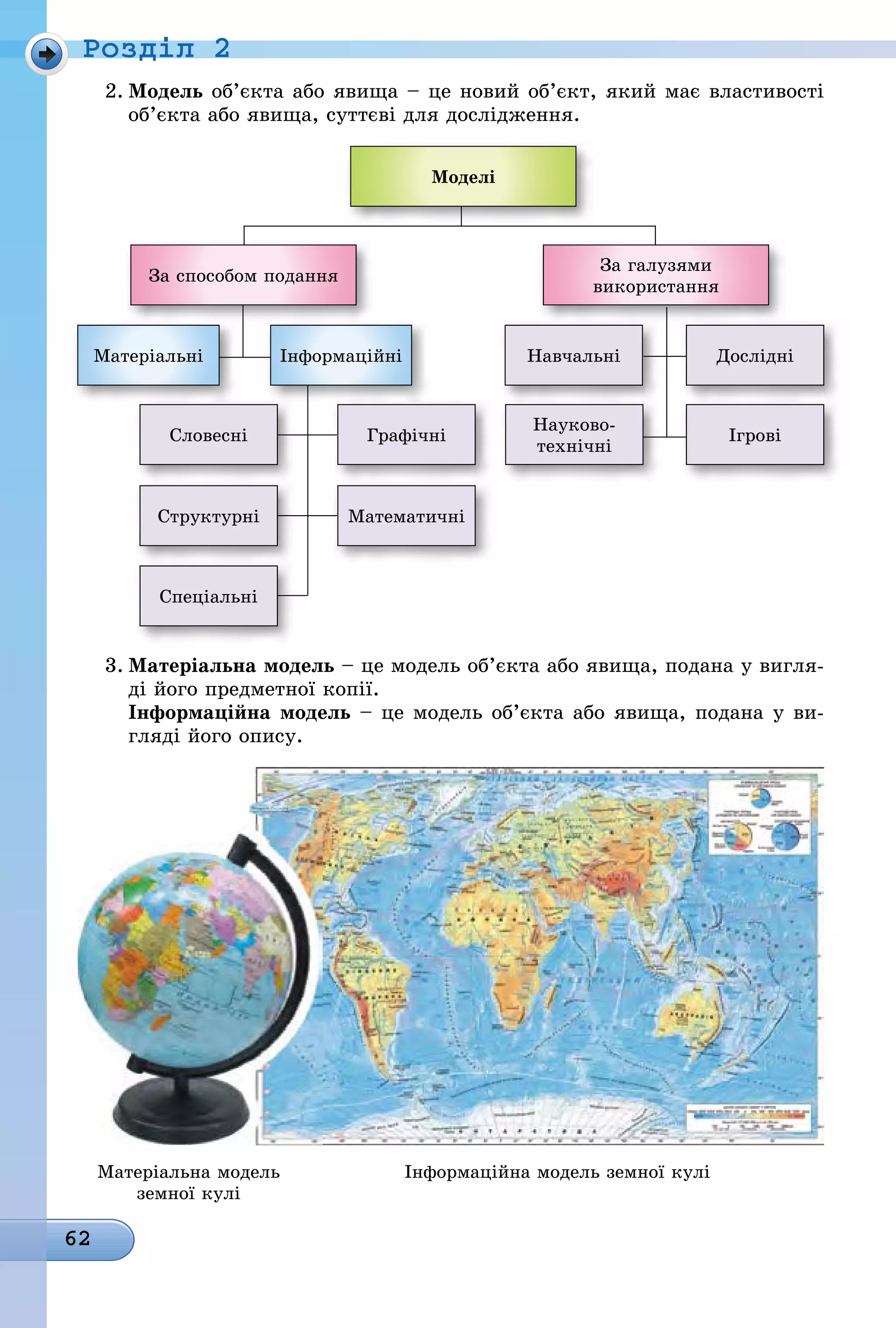 62
Ðîçäië 2
2. модель об’єкта або явища – це новий об’єкт, який має властивості
об’єкта або явища, суттєві для дослідження.
моделі
За способом подання
За галузями
використання
Матеріальні Інформаційні Навчальні Дослідні
Словесні Графічні
Íàóêîâî-
технічні
Ігрові
Структурні Математичні
Спеціальні
3. матеріальна модель – це модель об’єкта або явища, подана у вигля-
ді його предметної копії.
інформаційна модель – це модель об’єкта або явища, подана у ви-
гляді його опису.
Матеріальна модель Інформаційна модель земної кулі
земної кулі
 