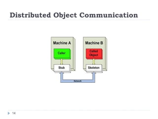 Distributed Object Communication
14
 
