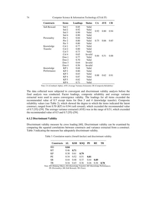74 Computer Science & Information Technology (CS & IT)
Constructs Items Loadings Status CA AVE CR
Soft Reward Srd 1 0.85 Valid
0.92 0.80 0.94
Srd 2 0.92 Valid
Srd 3 0.90 Valid
Srd 4 0.90 Valid
Personality Per 1 0.84 Valid
0.75 0.66 0.85Per 2 0.80 Valid
Per 3 0.80 Valid
Knowledge
Transfer
Col 1 0.77 Valid
0.84 0.51 0.88
Col 2 0.80 Valid
Col 3 0.73 Valid
Col 4 0.65 Invalid
Don 1 0.77 Valid
Don 2 0.70 Valid
Don 3 0.64 Invalid
Don 4 0.56 Invalid
Knowledge
Performance
KP 1 0.68 Valid
0.88 0.62 0.91
KP 2 0.80 Valid
KP 3 0.83 Valid
KP 4 0.87 Valid
KP 5 0.82 Valid
KP 6 0.71 Valid
Note: CA (Cronbach Alpha), AVE (Average Variance Extracted), CR (Composite Reliability)
The data collected were subjected to convergent and discriminant validity analysis before the
final analysis was conducted. Factor loadings, composite reliability and average variance
extracted were used to assess convergence validity. The loadings for all items exceeded the
recommended value of 0.7 except items for Don 3 and 4 (knowledge transfer). Composite
reliability values (see Table 2), which showed the degree to which the items indicated the latent
construct, ranged from 0.70 (KT) to 0.94 (soft reward), which exceeded the recommended value
of 0.7 [55]–[59]. The average variance extracted (AVE) was in the range of 0.51, which exceeded
the recommended value of 0.5 and 0.7 [55]–[59].
6.1.2 Discriminant Validity
Discriminant validity measure by cross loading [60]. Discriminant validity can be examined by
comparing the squared correlations between constructs and variance extracted from a construct.
Table 3 indicating the measure has adequately discriminant validity.
Table 3. Correlation matrix (fornell-larcker) and discriminant validity
Constructs AL KSB KSQ PE RE TR
HO 0.84
KT 0.46 0.71
KP 0.30 0.61 0.79
PE 0.34 0.52 0.51 0.81
SR 0.44 0.48 0.37 0.44 0.89
TR 0.34 0.43 0.36 0.26 0.36 0.78
Note: HO (Helping Others), KS (Knowledge Transfer), KP (Knowledge Performance),
PE (Personality), SR (Soft Reward), TR (Trust).
 