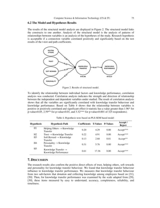 Computer Science & Information Technology (CS & IT) 75
6.2 The Model and Hypotheses Results
The results of the structural model analysis are displayed in Figure 2. The structural model links
the constructs to one another. Analysis of the structural model is the analysis of patterns of
relationships between variables is an analysis of the hypotheses of the study. Research hypothesis
is acceptable if a connection variable correlated positively and significantly based on the test
results of the t-test and path coefficients.
KNOWLEDGE
TRANSFER
KNOWLEDGE
PERFORMANCE
0.61***
SOFT REWARD
HELPING
OTHERS
TRUST
PERSONALITY
R=0.44 R=0.37
Figure 2. Results of structural model.
To identify the relationship between individual factors and knowledge performance, correlation
analysis was conducted. Correlation analysis indicates the strength and direction of relationship
between the independent and dependent variables under studied. The result of correlation analysis
shows that all the variables are significantly correlated with knowledge transfer behaviour and
knowledge performance. Based on Table 4 shows that the relationship between variables is
positive or positively correlated and significant effect (t-statistic has a value greater than 1.96* for
p-value<0.05, 2.59** for p-value<0.01, and 3.32*** for p-value<0.001 of 325 respondents).
Table 4. Hypothesis tests based on PLS-SEM based model
Hypothesis Hypothesis Path Coefficients T-Values P-Values
Accept /
Reject
H1 Helping Others → Knowledge
Transfer
0.20 4.29 0.00 Accept***
H2 Trust → Knowledge Transfer 0.22 4.91 0.00 Accept***
H3 Soft Reward → Knowledge
Transfer
0.13 2.68 0.01 Accept**
H4 Personality → Knowledge
Transfer
0.31 5.76 0.00 Accept***
H5 Knowledge Transfer →
Knowledge Performance
0.61 17.36 0.00 Accept***
7. DISCUSSION
The research results also confirm the positive direct effects of trust, helping others, soft rewards
and personality for knowledge transfer behaviour. We found that knowledge transfer behaviour
influence to knowledge transfer performance. We measures that knowledge transfer behaviour
from two sub-factors that donation and collecting knowledge among employees based on [31],
[50]. Then, for knowledge transfer performance was examined by the scale adapted from [29],
[30], these items measured by easy to understand, accuracy, completeness, reliability, and
timeliness.
 