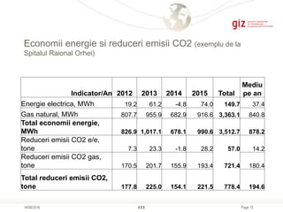 Page 15
Economii energie si reduceri emisii CO2 (exemplu de la
Spitalul Raional Orhei)
XXX16/06/2016
Indicator/An 2012 201...