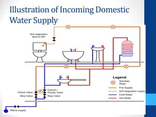 Sem 2 bs1 cold water supply 1 | PPT