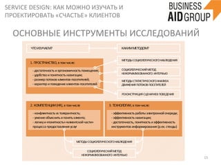 SERVICE	
  DESIGN:	
  КАК	
  МОЖНО	
  ИЗУЧАТЬ	
  И	
  
ПРОЕКТИРОВАТЬ	
  «СЧАСТЬЕ»	
  КЛИЕНТОВ	
  
1.	
  ПРОСТРАНСТВО,	
  в	
  том	
  числе:
МЕТОДЫ	
  СОЦИОЛОГИЧЕСКОГО	
  НАБЛЮДЕНИЯ
СОЦИОЛОГИЧЕСКИЙ	
  МЕТОД	
  
НЕФОРМАЛИЗОВАННОГО	
  	
  ИНТЕРВЬЮ
КАКИМ	
  МЕТОДОМ?ЧТО	
  ИЗУЧАЕМ?
-­‐	
  достаточность	
  и	
  эргономичность	
  помещения;
-­‐	
  удобство	
  и	
  понятность	
  навигации;
-­‐	
  размер	
  потоков	
  клиентов-­‐посетителей;
-­‐	
  характер	
  и	
  поведение	
  клиентов-­‐посетителей
2.	
  КОМПЕТЕНЦИИ	
  (HR),	
  в	
  том	
  числе
МЕТОДЫ	
  СОЦИОЛОГИЧЕСКОГО	
  НАБЛЮДЕНИЯ
СОЦИОЛОГИЧЕСКИЙ	
  МЕТОД	
  
НЕФОРМАЛИЗОВАННОГО	
  	
  ИНТЕРВЬЮ
-­‐	
  конфликтность	
  vs	
  толерантность;
-­‐	
  умение	
  объяснить	
  и	
  понять	
  клиента;
-­‐	
  логику	
  и	
  «понятность»	
  «клиентской	
  части»	
  
процесса	
  предоставления	
  услуг
3.	
  ТЕХНОЛОГИИ,	
  в	
  том	
  числе:
-­‐	
  эффективность	
  работы	
  электронной	
  очереди;
-­‐	
  эффективность	
  навигации;
-­‐	
  достаточность,	
  понятность	
  и	
  эффективность	
  
инструментов	
  информирования	
  (p.ex.	
  стенды)
МЕТОДЫ	
  СТАТИСТИЧЕСКОГО	
  АНАЛИЗА	
  
ДВИЖЕНИЯ	
  ПОТОКОВ	
  ПОСЕТИТЕЛЕЙ
РЕКОНСТРУКЦИЯ	
  СЦЕНАРИЕВ	
  ПОВЕДЕНИЯ
15	
  
ОСНОВНЫЕ	
  ИНСТРУМЕНТЫ	
  ИССЛЕДОВАНИЙ	
  
 