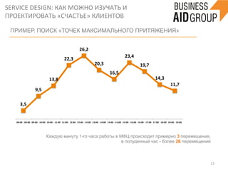 SERVICE	
  DESIGN:	
  КАК	
  МОЖНО	
  ИЗУЧАТЬ	
  И	
  
ПРОЕКТИРОВАТЬ	
  «СЧАСТЬЕ»	
  КЛИЕНТОВ	
  
21	
  
ПРИМЕР. ПОИСК «ТОЧЕК МАКСИМАЛЬНОГО ПРИТЯЖЕНИЯ»
3,5	
  
9,5	
  
13,8	
  
22,3	
  
26,2	
  
20,3	
  
16,5	
  
23,4	
  
19,7	
  
14,3	
  
11,7	
  
08:00	
  -­‐	
  09:00	
   09:00	
  -­‐	
  10:00	
   10:00	
  -­‐	
  11:00	
   11:00	
  -­‐	
  12:00	
   12:00	
  -­‐	
  13:00	
   13:00	
  -­‐	
  14:00	
   14:00	
  -­‐	
  15:00	
   15:00	
  -­‐	
  16:00	
   16:00	
  -­‐	
  17:00	
   17:00	
  -­‐	
  18:00	
   18:00	
  -­‐	
  19:00	
  
Каждую минуту 1-го часа работы в МФЦ происходит примерно 3 перемещения,
в полуденный час - более 26 перемещений
 