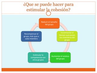 ¿Que se puede hacer para
estimular la cohesión?
Reducir el tamaño
del grupo
Incrementar el
tiempo que pasan
los miembros del
grupo
Aumentar el estatus
del grupo
Estimular la
competencia con
otros grupos
Recompensaral
grupo, más que a
cada miembro
 