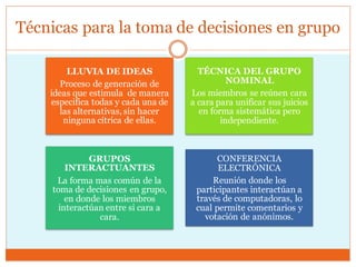 Técnicas para la toma de decisiones en grupo
LLUVIA DE IDEAS
Proceso de generación de
ideas que estimula de manera
especifica todas y cada una de
las alternativas, sin hacer
ninguna cítrica de ellas.
TÉCNICA DEL GRUPO
NOMINAL
Los miembros se reúnen cara
a cara para unificar sus juicios
en forma sistemática pero
independiente.
GRUPOS
INTERACTUANTES
La forma mas común de la
toma de decisiones en grupo,
en donde los miembros
interactúan entre si cara a
cara.
CONFERENCIA
ELECTRÓNICA
Reunión donde los
participantes interactúan a
través de computadoras, lo
cual permite comentarios y
votación de anónimos.
 