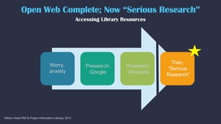 Worry,
anxiety
Presearch:
Google
Presearch:
Wikipedia
Then,
“Serious
Research”
*Allison Head PhD & Project Information Literacy, 2013
Accessing Library Resources
Open Web Complete; Now “Serious Research”
 