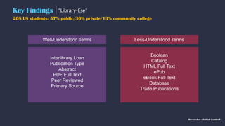 Key Findings “Library-Ese”
Researcher: Khalilah Gambrell
208 US students: 57% public/30% private/13% community college
Well-Understood Terms Less-Understood Terms
Interlibrary Loan
Publication Type
Abstract
PDF Full Text
Peer Reviewed
Primary Source
Boolean
Catalog
HTML Full Text
ePub
eBook Full Text
Database
Trade Publications
 