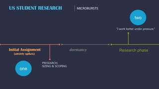 dormancy
PRESEARCH;
SIZING & SCOPING
“I work better under pressure.”
Initial Assignment
(anxiety spikes)
Research phase
US STUDENT RESEARCH MICROBURSTS
one
two
 