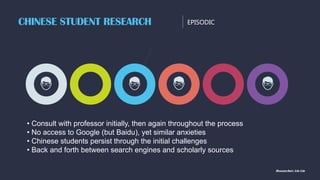 CHINESE STUDENT RESEARCH EPISODIC
• Consult with professor initially, then again throughout the process
• No access to Google (but Baidu), yet similar anxieties
• Chinese students persist through the initial challenges
• Back and forth between search engines and scholarly sources
Researcher: Lin Lin
 