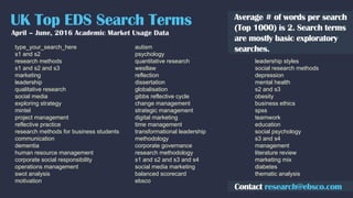 type_your_search_here
s1 and s2
research methods
s1 and s2 and s3
marketing
leadership
qualitative research
social media
exploring strategy
mintel
project management
reflective practice
research methods for business students
communication
dementia
human resource management
corporate social responsibility
operations management
swot analysis
motivation
autism
psychology
quantitative research
westlaw
reflection
dissertation
globalisation
gibbs reflective cycle
change management
strategic management
digital marketing
time management
transformational leadership
methodology
corporate governance
research methodology
s1 and s2 and s3 and s4
social media marketing
balanced scorecard
ebsco
leadership styles
social research methods
depression
mental health
s2 and s3
obesity
business ethics
spss
teamwork
education
social psychology
s3 and s4
management
literature review
marketing mix
diabetes
thematic analysis
UK Top EDS Search Terms
April – June, 2016 Academic Market Usage Data
Contact research@ebsco.com
Average # of words per search
(Top 1000) is 2. Search terms
are mostly basic exploratory
searches.
 
