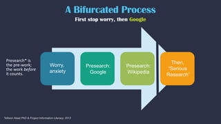 Worry,
anxiety
Presearch:
Google
Presearch:
Wikipedia
Then,
“Serious
Research”
Presearch* is
the pre-work;
the work before
it counts.
*Allison Head PhD & Project Information Literacy, 2013
First stop worry, then Google
A Bifurcated Process
 