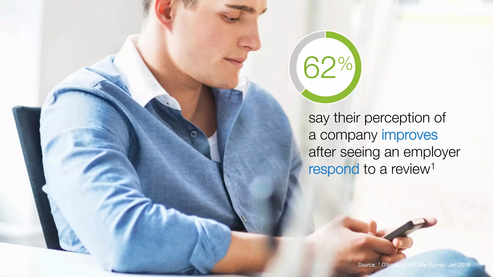 Confidential and Proprietary © Glassdoor, Inc. 2016Source: 1 Glassdoor US Site Survey, Jan 2016
say their perception of "
a company improves
after seeing an employer
respond to a review1
62%
 