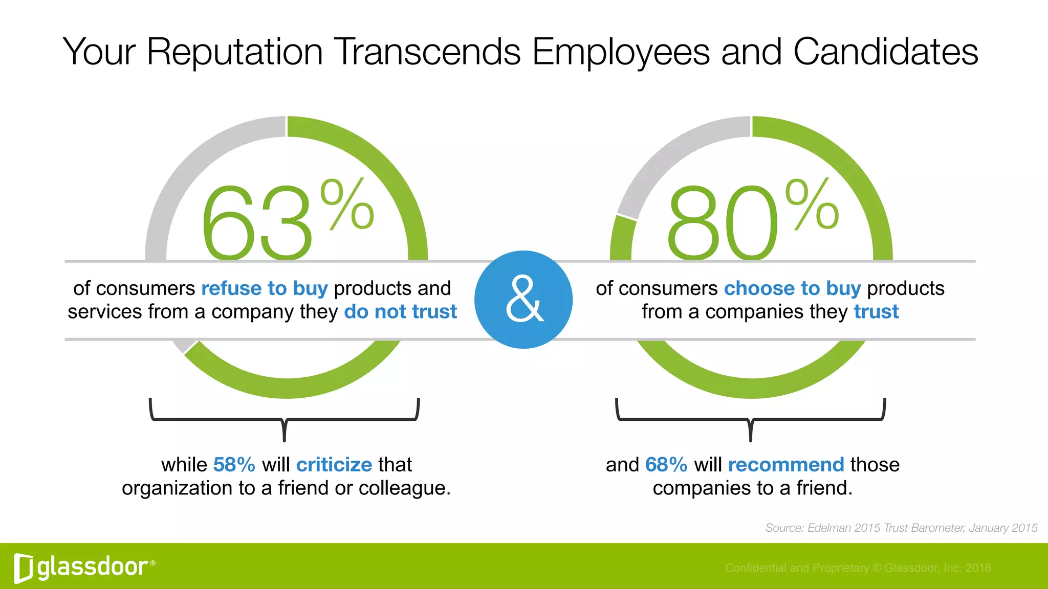 Confidential and Proprietary © Glassdoor, Inc. 2016
80%
Your Reputation Transcends Employees and Candidates
Source: Edelman 2015 Trust Barometer, January 2015 
63%
&
of consumers refuse to buy products and
services from a company they do not trust
of consumers choose to buy products
from a companies they trust
while 58% will criticize that
organization to a friend or colleague.
and 68% will recommend those
companies to a friend.
 