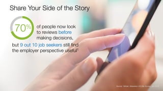 Confidential and Proprietary © Glassdoor, Inc. 2016
Share Your Side of the Story
Source: 1Mintel, Glassdoor US Site Survey...