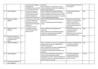 этапызаселенияАфрики.
Определение
географических различий
в плотностинаселения,
распространениирас,
народов и религийна
основе сравнениякарт.
Влияние природына
формирование духовной
и материальнойкультуры
человекаиобщества.
Адаптациичеловекак
окружающейприродной
среде,его
жизнедеятельность.
География основных
типовхозяйственной
деятельности.
материка.
Уметь:называть и показыватьна карте
крупные формырельефа,месторождения
полезных ископаемых.
месторожденийполезных
ископаемых.
27 КлиматАфрики. 1 Знать: особенностиклиматаматерика.
Уметь:показыватьклиматические пояса и
характеризоватьтипичные дляних погоды,
выявлятьзависимость климатаот основных
климатообразующих факторов.
Чтение климатических
диаграмм.
§26
28 Внутренние Воды
Африки.
1 Знать: основные речные системы,озера
материка.
Уметь:показыватьвнутренние водына
карте.
Характеристикаречной
системыс установлением
связей: река-рельеф-
климат,обозначение на
контурнойкарте крупных
реки озер.
§27
29 Природные зоны
Африки.
1 Знать: особенностиприродных зон
материка.
Уметь:объяснятьсвоеобразие природы
материка,характеризоватьприроду
отдельных частейматерика.
Описание одной из зон по
учебнымкартампо
типовомуплану.
Обозначение наконтурной
карте природных зон.
§28
30 Влияние человекана
природу.Заповедники
и национальные
парки.
1 §29
31 Население Африки. 1 Знать: численность,плотность,особенности
размещениянаселения,современную
политическуюкарту.
Уметь:определятьпокарте географическое
положение страныиеё столицы,
показыватьна карте крупные страныи их
столицы.
Описание географического
положениястраныпо
политическойкарте
§30
32 СтраныАфрики. 1 Знать: состав территориииеё регионы,
чертыразличиямежду странами
входящимив регион;главные особенности
населения:язык,быт,народные промыслы,
религия,крупные города
Описание природных
условийнаселенияи
хозяйственнойжизни
одной из стран.
§31-34
33 Контрольнаяработапо
теме «Африка»
 