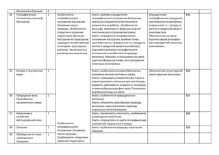 Австралияи Океания 6
34 Географическое
положение ирельеф
Австралии.
1 Особенности
географического
положенияАвстралии.
Основные черты
природы.Особенности
открытияи освоения
территории.Деление
Австралиина природные,
природно-хозяйственные
и историко-культурные
регионы.Численностьи
размещение населения.
Особенности
географического
положения.Основные
чертыприроды.
Особенности открытияи
освоениятерритории.
Знать: приёмыопределения
географическогоположенияАвстралии,
именаисследователейконтинентаи
результатыих работы. Особенности
рельефа,зависимостьформ рельефаот
тектоническогостроенияматерика.
Уметь:определятьгеографическое
положение Австралии,крайних точек,
протяженностьссеверана юг и с запада на
восток в градусной мере икилометрах.
Оцениватьвлияние географического
положениянаособенностиприроды
материка.Называть и показыватьна карте
крупные формырельефа,месторождения
полезных ископаемых.
Определение
географических координат,
протяженностиматерикас
северана юг и с запада на
восток в градусной мере и
в километрах.
Обозначение накарте
крупных формрельефаи
месторожденийполезных
ископаемых.
§35
35 Климати внутренние
воды.
1 Знать: особенностиклиматаАвстралии,
основные речные системыи озёра.
Уметь:показыватьклиматические пояса и
характеризоватьтипичные дляних погоды,
выявлятьзависимость климатаот основных
климатообразующих факторов.Показывать
внутренние водына карте.
обозначение наконтурной
карте крупных рекиозер.
§36
36 Природные зоны.
Своеобразие
органическогомира.
1 Знать: особенностиприродных зон
материка.
Уметь:объяснятьсвоеобразие природы
материка,характеризоватьприроду
отдельных частейматерика.
§37
37 Население и
хозяйство.
Австралийскийсоюз
1 Знать: численность,плотность,особенности
размещениянаселения.
Уметь:определятьпокарте географическое
положение страныиеё столицы.
§38
38 Океания 1 Знать: особенностиприроды,населения
Океании.
§39
39 Обобщение потеме
«Австралияи
Океания»
1
 