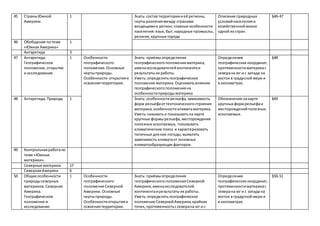 45 СтраныЮжной
Америки.
1 Знать: состав территориииеё регионы,
чертыразличиямежду странами
входящимив регион;главные особенности
населения:язык, быт,народные промыслы,
религия,крупные города
Описание природных
условийнаселенияи
хозяйственнойжизни
одной из стран.
§46-47
46 Обобщение потеме
«Южная Америка»
1
Антарктида 3
47 Антарктида.
Географическое
положение,открытие
и исследование.
1 Особенности
географического
положения.Основные
чертыприроды.
Особенности открытияи
освоениятерритории.
Знать: приёмыопределения
географическогоположенияматерика,
именаисследователейконтинентаи
результатыих работы.
Уметь:определятьгеографическое
положение материка.Оцениватьвлияние
географическогоположенияна
особенностиприродыматерика
Определение
географических координат,
протяженностиматерикас
северана юг и с запада на
восток в градусной мере и
в километрах.
§48
48 Антарктида.Природа 1 Знать: особенностирельефа,зависимость
форм рельефаоттектоническогостроения
материка,особенностиклиматаматерика.
Уметь:называть и показыватьна карте
крупные формырельефа,месторождения
полезных ископаемых, показывать
климатические пояса и характеризовать
типичные дляних погоды,выявлять
зависимость климатаот основных
климатообразующих факторов.
Обозначение накарте
крупных формрельефаи
месторожденийполезных
ископаемых.
§49
49 Контрольнаяработапо
теме «Южные
материки».
Северные материки. 17
СевернаяАмерика 6
50 Общие особенности
природысеверных
материков.Северная
Америка.
Географическое
положение и
исследование.
1 Особенности
географического
положенияСеверной
Америки.Основные
чертыприроды.
Особенностиоткрытияи
освоениятерритории.
Знать: приёмыопределения
географическогоположенияСеверной
Америки,именаисследователей
континентаирезультатыих работы.
Уметь:определятьгеографическое
положение СевернойАмерики,крайних
точек,протяженностьссеверана юг и с
Определение
географических координат,
протяженностиматерикас
северана юг и с запада на
восток в градусной мере и
в километрах.
§50-51
 