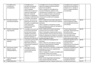 Географическое
положение и
исследование.
географического
положенияСеверной
Америки.Основные
чертыприроды.
Особенностиоткрытияи
освоениятерритории.
Деление Северной
Америкина природные,
природно-хозяйственные
и историко-культурные
регионы.Численностьи
размещение населения.
Историко-географические
этапызаселения
СевернойАмерики.
Определение
географических различий
в плотностинаселения,
распространениирас,
народов и религийна
основе сравнениякарт.
Влияние природына
формирование духовной
и материальнойкультуры
человекаиобщества.
Адаптациичеловекак
окружающейприродной
среде,его
жизнедеятельность.
География основных
типовхозяйственной
деятельности.
географическогоположенияЕвразии,
именаисследователейконтинентаи
результатыих работы.
Уметь:определятьгеографическое
положение Евразии,крайних точек,
протяженностьссеверана юг и с запада на
восток в градусной мере икилометрах.
Оцениватьвлияние географического
положениянаособенностиприроды
материка
географических координат,
протяженностиматерикас
северана юг и с запада на
восток в градусной мере и
в километрах.
57 Рельефиполезные
ископаемые Евразии.
1 Знать: особенностирельефа,зависимость
форм рельефаоттектоническогостроения
материка.
Уметь:называть и показыватьна карте
крупные формырельефа,месторождения
полезных ископаемых.
Обозначение накарте
крупных формрельефаи
месторожденийполезных
ископаемых.
§60-61
58 Климати внутренние
воды Евразии.
1 Знать: особенностиклиматаматерика,
основные речные системыи озёра.
Уметь:показыватьклиматические пояса и
характеризоватьтипичные дляних погоды,
выявлятьзависимость климатаот основных
климатообразующих факторов.Показывать
внутренние водына карте.
Чтение климатических
диаграмм. Характеристика
речнойсистемыс
установлениемсвязей:
река-рельеф-климат,
обозначение наконтурной
карте крупных рекиозер.
§62-63
59 Природные зоны
Евразии.
1 Знать: особенностиприродных зон
материка.
Уметь:объяснятьсвоеобразие природы
материка,характеризовать природу
отдельных частейматерика.
Описание одной из зон по
учебнымкартампо
типовомуплану.
Обозначение наконтурной
карте природных зон.
§64-65
60 Население истраны
Евразии. Страны
СевернойЕвропы.
1 Знать: численность,плотность,особенности
размещениянаселения,современную
политическуюкарту.
Уметь:определятьпокарте географическое
положение страныиеё столицы,
показыватьна карте крупные страныи их
столицы.
Описание географического
положениястраныпо
политическойкарте
§66-67
61 СтраныЗападной
Европы.
1 Знать: состав территориииеё регионы,
чертыразличиямежду странами
входящимив регион;главные особенности
Описание природных
условийнаселенияи
хозяйственнойжизни
§68-70
62 СтраныЮжной и 1 §71-72
 