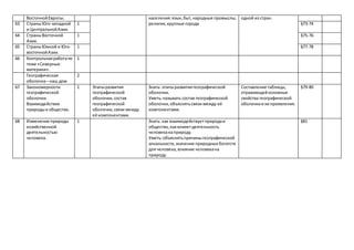 ВосточнойЕвропы. населения:язык,быт,народные промыслы,
религия,крупные города
одной из стран.
63 СтраныЮго-западной
и ЦентральнойАзии.
1 §73-74
64 СтраныВосточной
Азии.
1 §75-76
65 СтраныЮжной и Юго-
восточнойАзии.
1 §77-78
66 Контрольнаяработапо
теме «Северные
материки».
1
Географическая
оболочка– наш дом
2
67 Закономерности
географической
оболочки.
Взаимодействие
природыи общества.
1 Этапыразвития
географической
оболочки,состав
географической
оболочки,связи между
её компонентами.
Знать: этапыразвитиягеографической
оболочки.
Уметь:называть состав географической
оболочки,объяснятьсвязи между её
компонентами.
Составление таблицы,
отражающейосновные
свойства географической
оболочкии их проявления.
§79-80
68 Изменение природы
хозяйственной
деятельностью
человека.
1 Знать: как взаимодействуетприродаи
общество,каквлияетдеятельность
человеканаприроду.
Уметь:объяснятьпричиныгеографической
зональности,значение природных богатств
для человека,влияние человекана
природу.
§81
 
