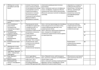 6 Обобщение потеме:
Литосфераи рельеф
Земли.
1 океанов.Соотношение
суши и океанана Земле,
их распределение между
полушариямипланеты.
Развитие рельефана
материках ив океанах.
Тектоническаякарта.
Размещение крупнейших
форм рельефана
материках ив океанах.
строениемиразмещениемполезных
ископаемых.
Уметь:показыватькрупные литосферные
плиты,платформы,складчатые области,
сейсмические пояса,областивулканизма.
Объяснятьпризнаки понятий«платформа»,
«рельеф».
зависимости от возраста и
особенностейстроения
земнойкоры.Составление
таблицы,отражающей
взаимодействие
внутренних ивнешних
рельефообразующих
процессов.
Атмосфераи климаты
Земли
5
7 Рольатмосферыв
жизни Земли.
Распределение
температурывоздуха
на Земле.
1 Перемещениепоясов
атмосферногодавления
и воздушных масс по
сезонам.Влияние
природных особенностей
материкови океановна
климатЗемли.
Территориальные
сочетания
климатообразующих
факторов.Типы климата.
Климатическая карта.
антропогенное влияние
на глобальные и
региональные
климатические процессы.
Знать: гипотезупроисхожденияатмосферы;
пояса освещенностиитепловые пояса;
климатообразующие факторы;типы
климатических поясов.
Уметь:объяснятьциркуляциювоздушных
масс, определятьгеографическое
положение климатических поясовидавать
их характеристику.
Составление таблицы
«характеристикатипов
воздушных масс». Анализ
климатических карт.
§6
8 Распределение
осадков на Земле.
1 §7
9 Рольвоздушных
теченийв
формировании
климата.
1 §7
10 Климатические пояса
Земли.
1 Анализкарты
климатических поясови
областейЗемли.
§8
11 Обобщение потеме:
Атмосфераи климаты
Земли.
1
Гидросфера.Мировой
океан– главнаячасть
гидросферы.
3
12 Воды Мирового
океана.
Части гидросферы:
мировойокеан,ледники,
воды суши. Части
мировогоокеана.
РельефднаМирового
океана.Методыизучения
Знать: Мировой океан,свойстваводных
масс, различие в природе частейМирового
океана,воды и суши.
Уметь:описыватьпримерывзаимодействия
Мирового океанас атмосферойи сушей,
объяснятьего рольв жизни Земли,
Обозначение наконтурной
карте различных богатств
Мирового океана.13 Жизнь в океане.
14 Взаимодействие
океанас атмосферойи
сушей.
 