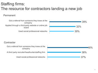 Staffing firms:
The resource for contractors landing a new job
10
39%
32%
30%
Got a referral from someone they knew at the...
