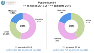 1er semestre 2015
Analyse sur 927 lancements (Monde)
1ème semestre 2016
Analyse sur 701 lancements (Monde)
Masculins
19%
Mixtes
42%
Féminins
39%
Masculins
19,10%
Mixtes
27,90%
Féminins
53%
2015 2016
Positionnement
1er semestre 2015 vs 1ème semestre 2016
 