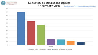 Le nombre de création par société
1er semestre 2016 Analyse sur 322 lancements (monde)
0
10
20
30
40
50
60
70
80
90
100
Nombre
Firmenich IFF Givaudan Mane Robertet Takasago Symrise
 