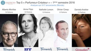 Top 5 « Parfumeur-Créateur » – 1ème semestre 2016
Analyse sur 517 lancements (Monde)
Daniela AndrierAlberto Morillas Olivier Cresp
13 Parfums19 Parfums 12 Parfums
Anne Flipo
16 Parfums
Nathalie Lorson
13 Parfums
 