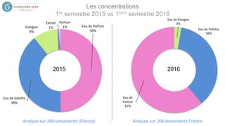Analyse sur 389 lancements (France)
Les concentrations
2015 2016
Analyse sur 306 lancements France
Eau de Parfum
50%
Eau de toilette
39%
Cologne
9%
Extrait
1%
Parfum
1%
Eau de Cologne
3%
Eau de Toilette
36%
Eau de
Parfum
61%
 