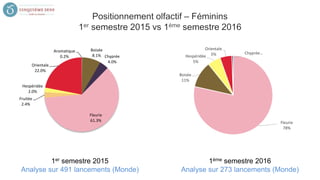 1er semestre 2015
Analyse sur 491 lancements (Monde)
1ème semestre 2016
Analyse sur 273 lancements (Monde)
Aromatique
0.2%
Boisée
8.1% Chyprée
4.0%
Fleurie
61.3%
Fruitée
2.4%
Hespéridée
2.0%
Orientale
22.0%
Fleurie
78%
Boisée
11%
Hespéridée
5%
Orientale
5% Chyprée…
 