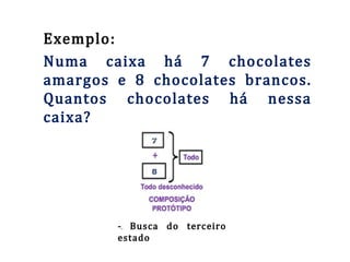 Exemplo:
Numa caixa há 7 chocolates
amargos e 8 chocolates brancos.
Quantos chocolates há nessa
caixa?
-- Busca do terceiro
estado
 