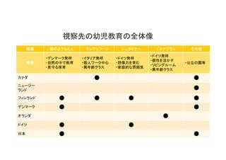 世界7ヵ国幼児教育レポート シェア用資料 更新版