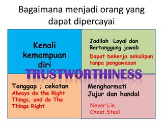 Bagaimana menjadi orang yang
dapat dipercayai
Menghormati
Jujur dan handal
Jadilah Loyal dan
Bertanggung jawab
Tanggap ; cekatan
Always do the Right
Things, and do The
Things Right Never Lie,
Cheat,Steal
Kenali
kemampuan
diri
Dapat bekerja sekalipun
tanpa pengawasan
 