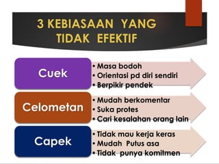 3 KEBIASAAN YANG
TIDAK EFEKTIF
•Masa bodoh
•Orientasi pd diri sendiri
•Berpikir pendek
Cuek
•Mudah berkomentar
•Suka protes
•Cari kesalahan orang lain
Celometan
•Tidak mau kerja keras
•Mudah Putus asa
•Tidak punya komitmen
Capek
 