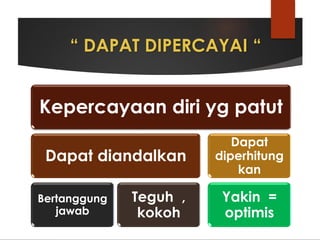 “ DAPAT DIPERCAYAI “
Kepercayaan diri yg patut
Dapat diandalkan
Bertanggung
jawab
Teguh ,
kokoh
Dapat
diperhitung
kan
Yakin =
optimis
 