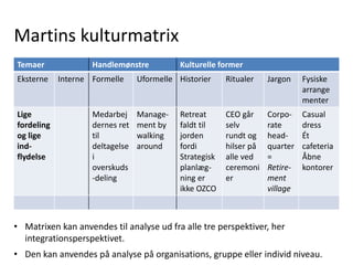 Martins kulturmatrix
Temaer Handlemønstre Kulturelle former
Eksterne Interne Formelle Uformelle Historier Ritualer Jargon Fysiske
arrange
menter
Lige
fordeling
og lige
ind-
flydelse
Medarbej
dernes ret
til
deltagelse
i
overskuds
-deling
Manage-
ment by
walking
around
Retreat
faldt til
jorden
fordi
Strategisk
planlæg-
ning er
ikke OZCO
CEO går
selv
rundt og
hilser på
alle ved
ceremoni
er
Corpo-
rate
head-
quarter
=
Retire-
ment
village
Casual
dress
Ét
cafeteria
Åbne
kontorer
• Matrixen kan anvendes til analyse ud fra alle tre perspektiver, her
integrationsperspektivet.
• Den kan anvendes på analyse på organisations, gruppe eller individ niveau.
 