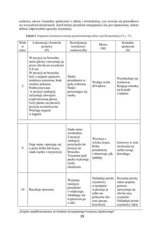 „Projekt współfinansowany ze środków Europejskiego Funduszu Społecznego”
29
ruchowa, mowa i kontakty społeczne) z tabelą i stwierdzamy, czy rozwija się prawidłowo
we wszystkich dziedzinach. Jeżeli któryś przedział umiejętności nie jest opanowany, należy
dobrać odpowiednie sposoby stymulacji.
Tabela 2. Fragmenty Inwentarza rozwoju psychoruchowego dzieci wg Chrzanowskiej (15, s. 71).
Wiek
w
mies.
Lokomocja i kontrola
postawy
(P)
Koordynacja
wzrokowo-
ruchowa (K)
Mowa
(M)
Kontakty
społeczne
(S)
2
W pozycji na brzuszku
unosi głowę i utrzymuje ją
przez chwilę na wysokości
5-8 cm.
W pozycji na brzuszku
leży z nogami zgiętymi,
miednica uniesiona, brak
ruchów pełzania.
Podtrzymywane
w pozycji siedzącej
utrzymuje chwiejnie
wyprostowaną głowę.
Leży płasko na plecach,
pozycja asymetryczna.
Wierzga nogami
w kąpieli.
Śledzi
przedmioty w
polu widzenia.
Śledzi
poruszające się
osoby.
Wydaje wiele
dźwięków.
Przysłuchuje się
rozmowie.
Reaguje mimiką
na kontakt
z ludźmi.
9
Staje samo, opierając się
o pręty łóżka lub kojca,
siada ciężko z tej pozycji.
Siada samo
swobodnie.
Z pozycji
siedzącej
przechodzi do
pozycji na
brzuszku.
Trzymane pod
pachy wykonuje
ruchy
chodzenia.
Wyrzuca z
wózka, kojca,
łóżka
przedmioty
i obserwuje, jak
spadają.
Gaworzy w celu
zwrócenia na
siebie uwagi
dorosłego.
10 Raczkuje sprawnie.
Wyjmuje
mniejszy
przedmiot
z większego,
wkładając nie
wypuszcza go
z ręki.
Naśladuje proste
czynności,
a następnie
wykonuje je
tylko na
polecenie sło-
wne (pa-pa,
kosi-kosi).
Rozumie prosty
zakaz poparty
gestem;
zatrzymuje na
chwilę swą
czynność.
Naśladuje proste
czynności, takie
 