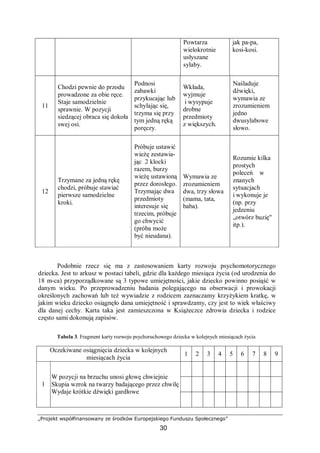 „Projekt współfinansowany ze środków Europejskiego Funduszu Społecznego”
30
Powtarza
wielokrotnie
usłyszane
sylaby.
jak pa-pa,
kosi-kosi.
11
Chodzi pewnie do przodu
prowadzone za obie ręce.
Staje samodzielnie
sprawnie. W pozycji
siedzącej obraca się dokoła
swej osi.
Podnosi
zabawki
przykucając lub
schylając się,
trzyma się przy
tym jedną ręką
poręczy.
Wkłada,
wyjmuje
i wysypuje
drobne
przedmioty
z większych.
Naśladuje
dźwięki,
wymawia ze
zrozumieniem
jedno
dwusylabowe
słowo.
12
Trzymane za jedną rękę
chodzi, próbuje stawiać
pierwsze samodzielne
kroki.
Próbuje ustawić
wieżę zestawia-
jąc 2 klocki
razem, burzy
wieżę ustawioną
przez dorosłego.
Trzymając dwa
przedmioty
interesuje się
trzecim, próbuje
go chwycić
(próba może
być nieudana).
Wymawia ze
zrozumieniem
dwa, trzy słowa
(mama, tata,
baba).
Rozumie kilka
prostych
poleceń w
znanych
sytuacjach
i wykonuje je
(np. przy
jedzeniu
„otwórz buzię"
itp.).
Podobnie rzecz się ma z zastosowaniem karty rozwoju psychomotorycznego
dziecka. Jest to arkusz w postaci tabeli, gdzie dla każdego miesiąca życia (od urodzenia do
18 m-ca) przyporządkowane są 3 typowe umiejętności, jakie dziecko powinno posiąść w
danym wieku. Po przeprowadzeniu badania polegającego na obserwacji i prowokacji
określonych zachowań lub też wywiadzie z rodzicem zaznaczamy krzyżykiem kratkę, w
jakim wieku dziecko osiągnęło dana umiejętność i sprawdzamy, czy jest to wiek właściwy
dla danej cechy. Karta taka jest zamieszczona w Książeczce zdrowia dziecka i rodzice
często sami dokonują zapisów.
Tabela 3. Fragment karty rozwoju psychoruchowego dziecka w kolejnych miesiącach życia
Oczekiwane osiągnięcia dziecka w kolejnych
miesiącach życia
1 2 3 4 5 6 7 8 9
1
W pozycji na brzuchu unosi głowę chwiejnie
Skupia wzrok na twarzy badającego przez chwilę
Wydaje krótkie dźwięki gardłowe
 