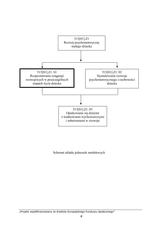 „Projekt współfinansowany ze środków Europejskiego Funduszu Społecznego”
4
Schemat układu jednostek modułowych
513[01].Z1
Rozwój psychomotoryczny
małego dziecka
513[01].Z1. 02
Stymulowanie rozwoju
psychomotorycznego i osobowości
dziecka
513[01].Z1. 01
Rozpoznawanie osiągnięć
rozwojowych w poszczególnych
etapach życia dziecka
513[01].Z1. 03
Opiekowanie się dziećmi
z trudnościami wychowawczymi
i zaburzeniami w rozwoju
 