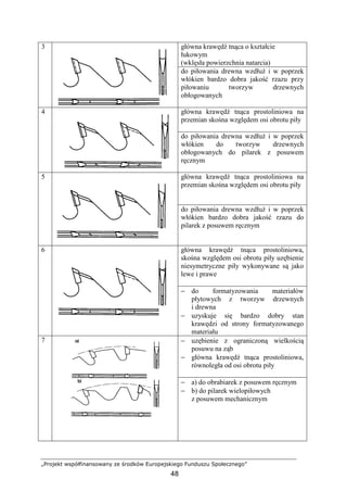 „Projekt współfinansowany ze środków Europejskiego Funduszu Społecznego”
48
główna krawędź tnąca o kształcie
łukowym
(wklęsła powierzchnia natarcia)
3
do piłowania drewna wzdłuŜ i w poprzek
włókien bardzo dobra jakość rzazu przy
piłowaniu tworzyw drzewnych
obłogowanych
główna krawędź tnąca prostoliniowa na
przemian skośna względem osi obrotu piły
4
do piłowania drewna wzdłuŜ i w poprzek
włókien do tworzyw drzewnych
obłogowanych do pilarek z posuwem
ręcznym
główna krawędź tnąca prostoliniowa na
przemian skośna względem osi obrotu piły
5
do piłowania drewna wzdłuŜ i w poprzek
włókien bardzo dobra jakość rzazu do
pilarek z posuwem ręcznym
główna krawędź tnąca prostoliniowa,
skośna względem osi obrotu piły uzębienie
niesymetryczne piły wykonywane są jako
lewe i prawe
6
− do formatyzowania materiałów
płytowych z tworzyw drzewnych
i drewna
− uzyskuje się bardzo dobry stan
krawędzi od strony formatyzowanego
materiału
− uzębienie z ograniczoną wielkością
posuwu na ząb
− główna krawędź tnąca prostoliniowa,
równoległa od osi obrotu piły
7
− a) do obrabiarek z posuwem ręcznym
− b) do pilarek wielopiłowych
z posuwem mechanicznym
 
