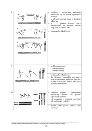 „Projekt współfinansowany ze środków Europejskiego Funduszu Społecznego”
49
− uzębienie z ograniczoną wielkością
posuwu na ząb, do pilarek z posuwem
ręcznym
− a) główna krawędź tnąca o kształcie
łukowym
− b i c) główna krawędź tnąca
prostoliniowa na przemian skośna
względem osi obrotu piły
8
− bardzo dobra jakość rzazu
− uzębienie grupowe:
1 – ząb strugający,
2 – ząb nacinający.
9
− bardzo dobra jakość rzazu
− do piłowania materiałów drzewnych
o duŜym działaniu tępiącym (lignofol,
sklejka z arkuszami metalu, tworzywa
drzewne laminowane)
− uzębienie grupowe z ograniczoną
wielkością posuwu do pilarek
z posuwem ręcznym
− ząb strugający o mniejszej szerokości
lub mniejszej wysokości
10
− bardzo dobra jakość rzazu i stan
krawędzi
 