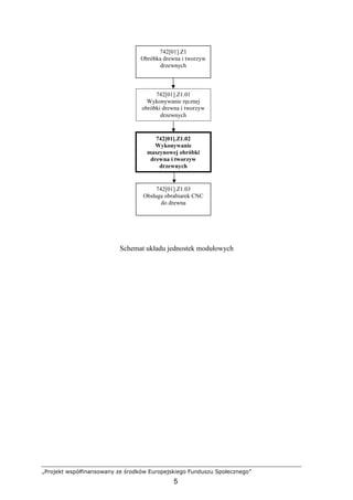 „Projekt współfinansowany ze środków Europejskiego Funduszu Społecznego”
5
Schemat układu jednostek modułowych
742[01].Z1.01
Wykonywanie ręcznej
obróbki drewna i tworzyw
drzewnych
742[01].Z1
Obróbka drewna i tworzyw
drzewnych
742[01].Z1.03
Obsługa obrabiarek CNC
do drewna
742[01].Z1.02
Wykonywanie
maszynowej obróbki
drewna i tworzyw
drzewnych
 