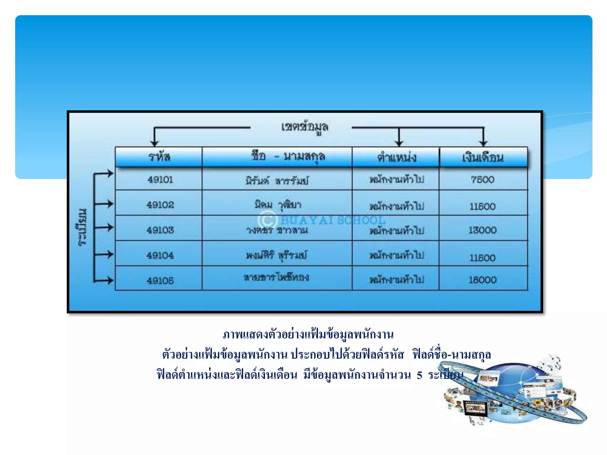 ภำพแสดงตัวอย่ำงแฟ้ มข้อมูลพนักงำน
ตัวอย่ำงแฟ้ มข้อมูลพนักงำน ประกอบไปด้วยฟิลด์รหัส ฟิลด์ชื่อ-นำมสกุล
ฟิลด์ตำแหน่งและฟิลด์เงินเดือน มีข้อมูลพนักงำนจำนวน 5 ระเบียน
 
