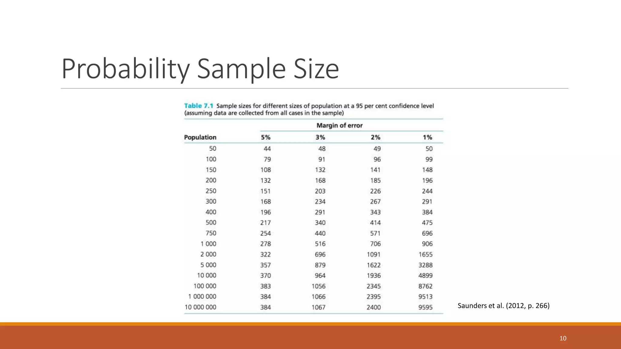 Probability Sample Size
10
Saunders et al. (2012, p. 266)
 