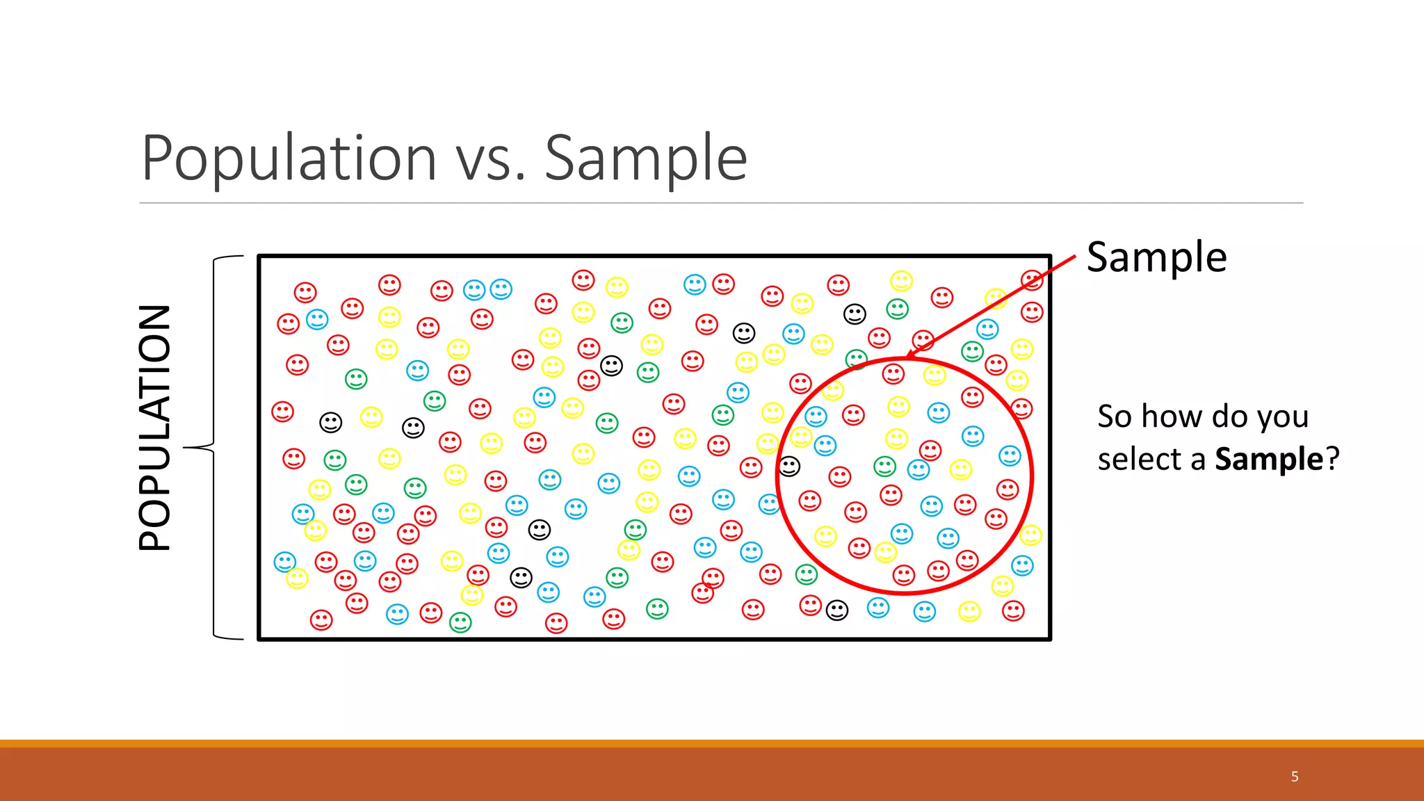 Population vs. SamplePOPULATION
Sample
So how do you
select a Sample?
5
 