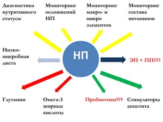 НП
Низко-
микробная
диета
Мониторинг
осложнений
НП
Мониторинг
состава
витаминов
Глутамин
ЭП + ПП???
Пробиотики??? Стимуляторы
аппетита
Омега-3
жирные
кислоты
Мониторинг
макро- и
микро
элементов
Диагностика
нутритивного
статуса:
 