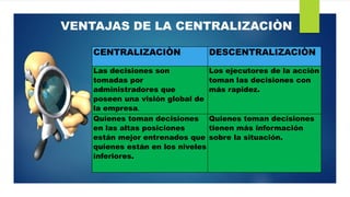 VENTAJAS DE LA CENTRALIZACIÒN
CENTRALIZACIÒN DESCENTRALIZACIÒN
Las decisiones son
tomadas por
administradores que
poseen una visión global de
la empresa.
Los ejecutores de la acción
toman las decisiones con
más rapidez.
Quienes toman decisiones
en las altas posiciones
están mejor entrenados que
quienes están en los niveles
inferiores.
Quienes toman decisiones
tienen más información
sobre la situación.
 